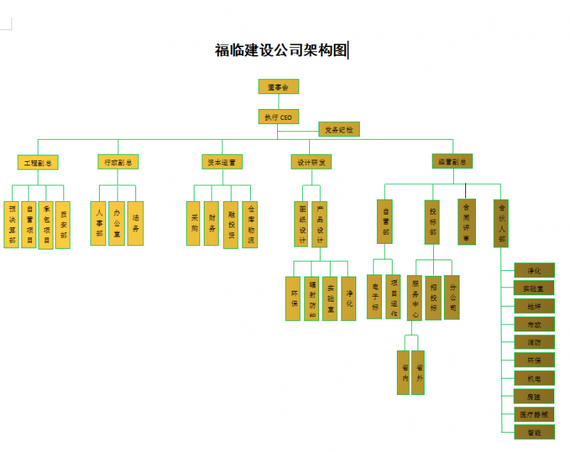 湖南福臨建設工程有限公司架構圖