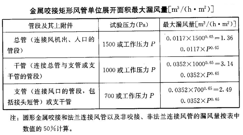 無塵車間風系統(tǒng)的風管和配件如何制作