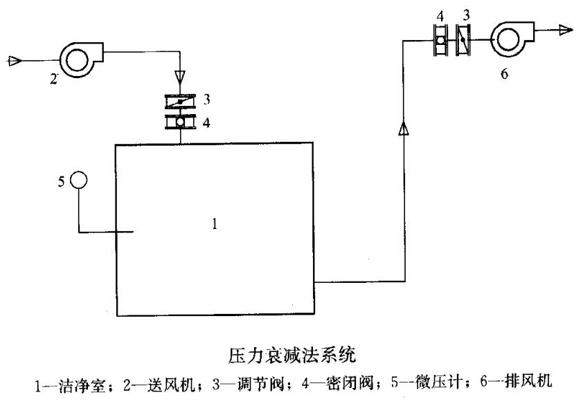 如何做好潔凈車間的氣密性檢測(cè)（檢測(cè)方法有哪些）