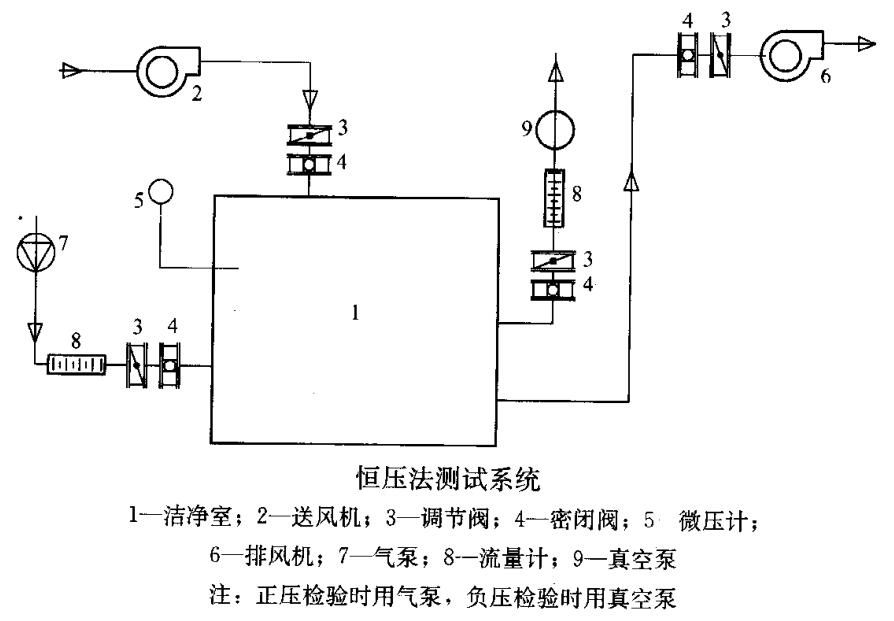 如何做好潔凈車(chē)間的氣密性檢測(cè)（檢測(cè)方法有哪些）